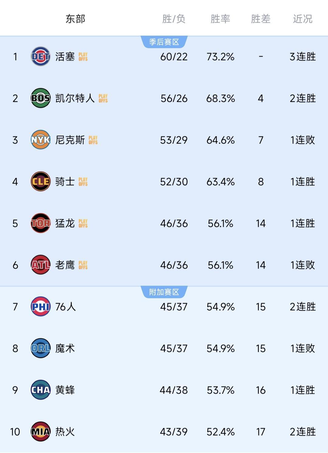 kaiyun-随着老鹰26分惨败，猛龙35分狂胜！东部排名出炉，4组对阵确定