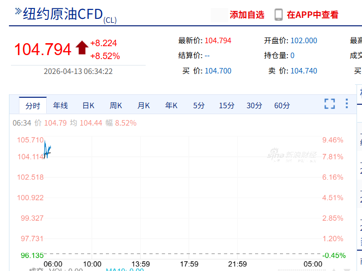kaiyun-国际油价飙涨8%，黄金跌破4650美元，美军开始封锁伊朗港口